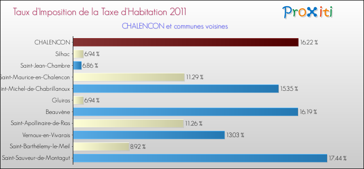 Taux d'imposition de la taxe d'habitation 2011 pour CHALENCON et les communes proches Comparaison des taux d'imposition de la taxe d'habitation 2011 pour CHALENCON et les communes voisines