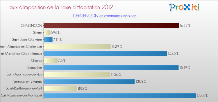 Taux d'imposition de la taxe d'habitation 2012 pour CHALENCON et les communes proches Comparaison des taux d'imposition de la taxe d'habitation 2012 pour CHALENCON et les communes voisines