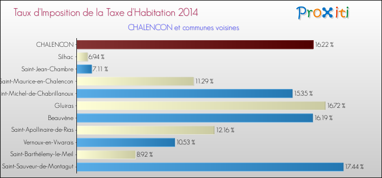 Taux d'imposition de la taxe d'habitation 2014 pour CHALENCON et les communes proches Comparaison des taux d'imposition de la taxe d'habitation 2014 pour CHALENCON et les communes voisines