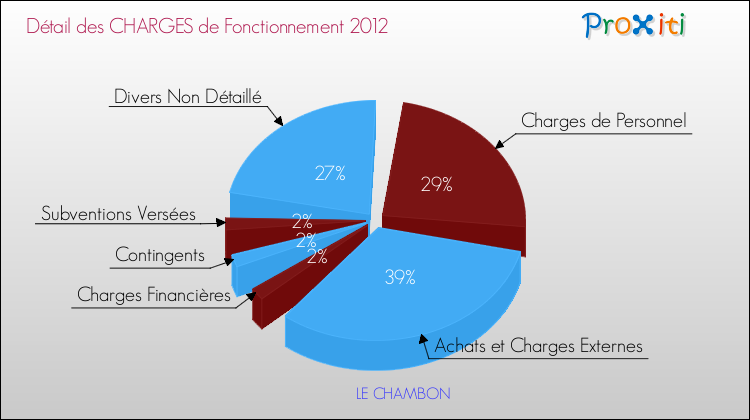 Décomposition des Charges de Fonctionnement 2012 de la commune de LE CHAMBON Charges de Fonctionnement 2012 pour la commune de LE CHAMBON
