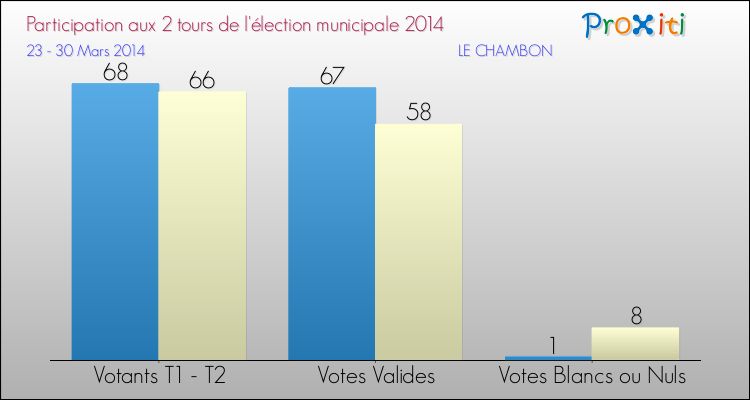 Participation comparée des 2 tours des Elections Municipales 2014 de la commune de LE CHAMBON Elections Municipales 2014 - Participation comparée des 2 tours pour la commune de LE CHAMBON