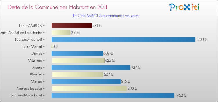 Dette par habitant de la commune en 2011 pour LE CHAMBON et les communes proches Comparaison de la dette par habitant de la commune en 2011 pour LE CHAMBON et les communes voisines