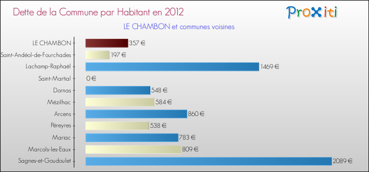 Dette par habitant de la commune en 2012 pour LE CHAMBON et les communes proches Comparaison de la dette par habitant de la commune en 2012 pour LE CHAMBON et les communes voisines