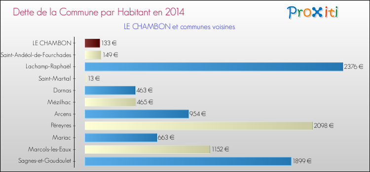 Dette par habitant de la commune en 2014 pour LE CHAMBON et les communes proches Comparaison de la dette par habitant de la commune en 2014 pour LE CHAMBON et les communes voisines