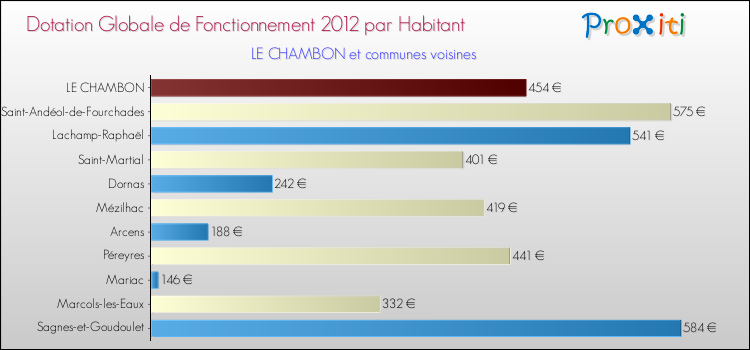 Montant des dotations globales de fonctionnement DGF par Habitant pour LE CHAMBON et les communes proches Comparaison des des dotations globales de fonctionnement DGF par habitant pour LE CHAMBON et les communes voisines