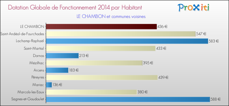 Montant des dotations globales de fonctionnement DGF par Habitant pour LE CHAMBON et les communes proches en 2014. Comparaison des des dotations globales de fonctionnement DGF par habitant pour LE CHAMBON et les communes voisines en 2014.