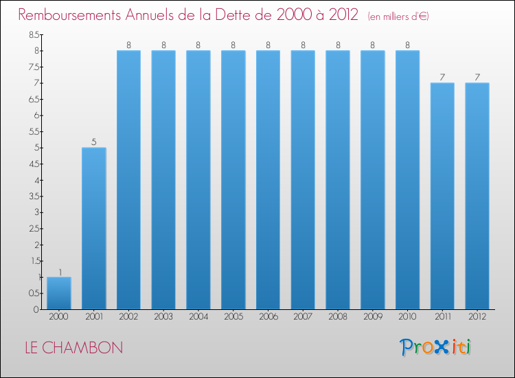 Evolution de l'annuité de la dette pour la commune de LE CHAMBON de 2000 à 2012 Annuités de la dette pour LE CHAMBON de 2000 à 2012