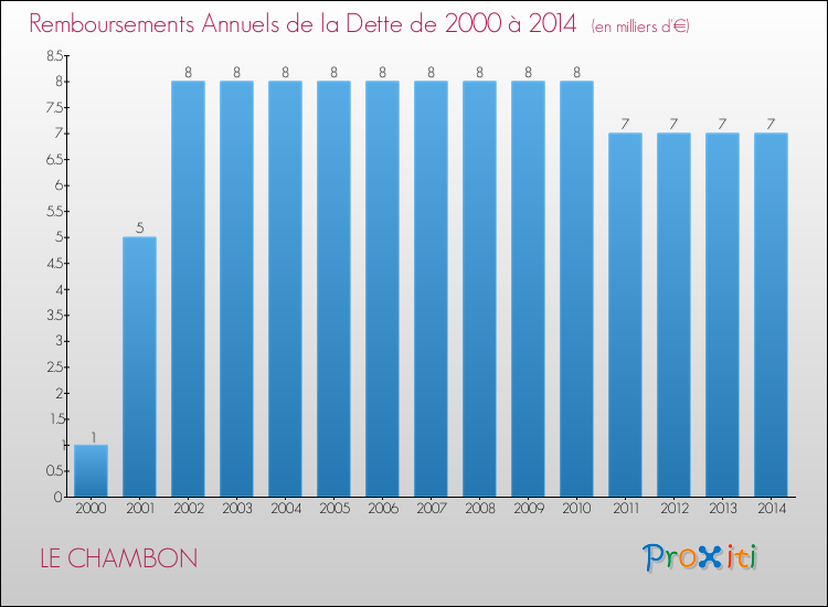 Evolution de l'annuité de la dette pour la commune de LE CHAMBON de 2000 à 2014 Annuités de la dette pour LE CHAMBON de 2000 à 2014