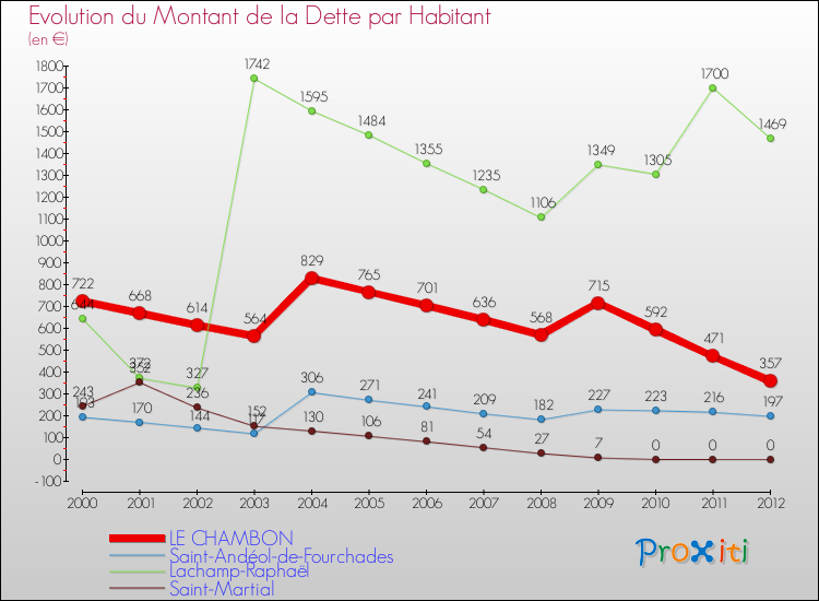 Evolution de la dette par habitant pour la commune de LE CHAMBON et les communes proches de 2000 à 2012 Comparaison de la dette par habitant pour LE CHAMBON et les communes voisines de 2000 à 2012