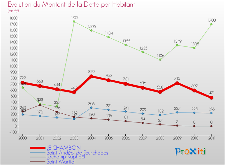 Evolution de la dette par habitant pour la commune de LE CHAMBON et les communes proches Comparaison de la dette par habitant pour LE CHAMBON et les communes voisines