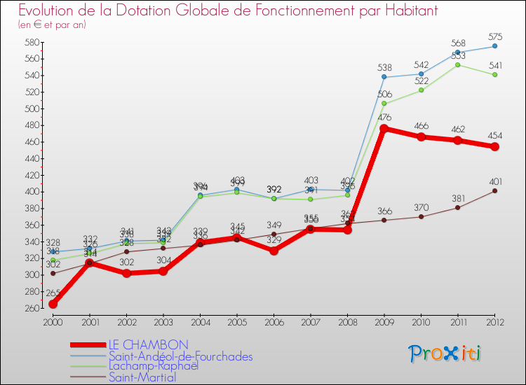 Evolution et montant de la dotation globale de fonctionnement par Habitant pour LE CHAMBON et les communes proches Comparaison des dotations globales de fonctionnement par habitant pour LE CHAMBON et les communes voisines