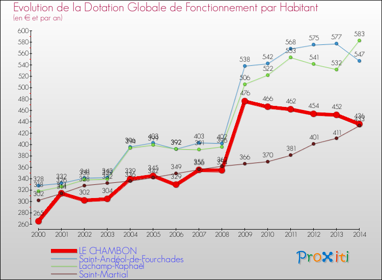 Evolution et montant de la dotation globale de fonctionnement par Habitant pour LE CHAMBON et les communes proches de 2000 à 2014. Comparaison des dotations globales de fonctionnement par habitant pour LE CHAMBON et les communes voisines de 2000 à 2014.