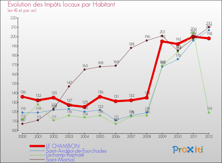 Evolution et montant des impôts locaux par Habitant pour LE CHAMBON et les communes proches Comparaison des impôts locaux par habitant pour LE CHAMBON et les communes voisines