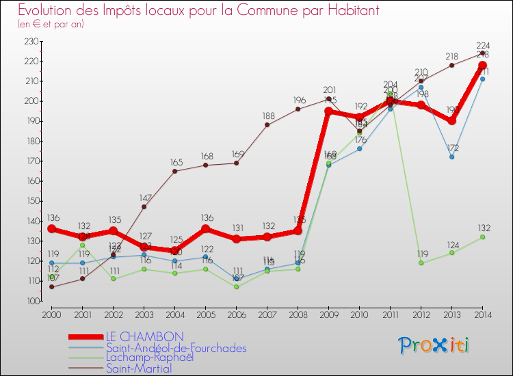 Evolution et montant des impôts locaux par Habitant pour LE CHAMBON et les communes proches de 2000 à 2014 Comparaison des impôts locaux par habitant pour LE CHAMBON et les communes voisines de 2000 à 2014