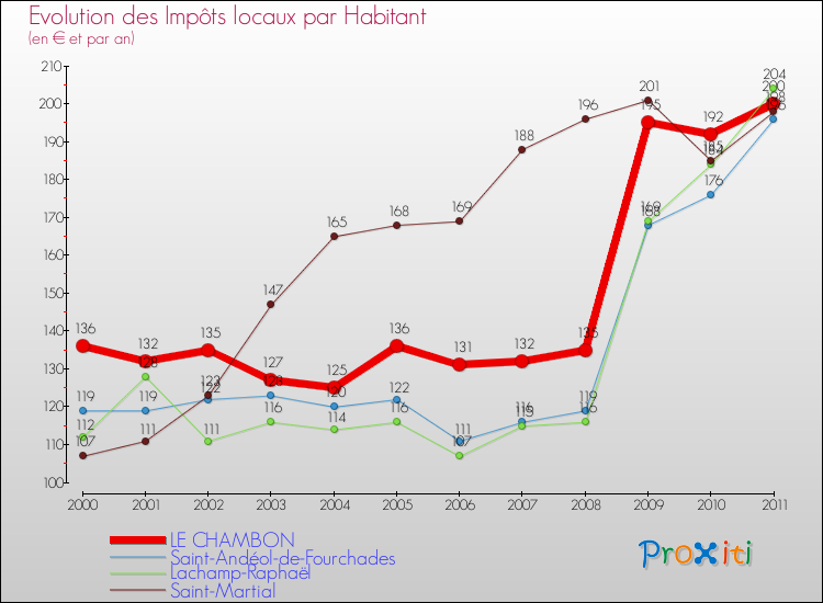 Evolution et montant des impôts locaux par Habitant pour LE CHAMBON et les communes proches Comparaison des impôts locaux par habitant pour LE CHAMBON et les communes voisines