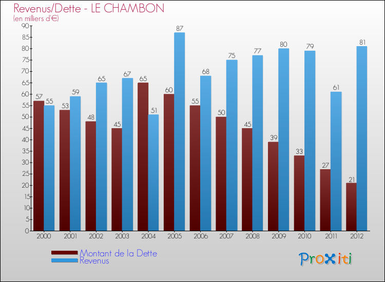Evolution comparée de la dette et des revenus pour la commune de LE CHAMBON de 2000 à 2012 Comparaison de la dette et des revenus pour LE CHAMBON de 2000 à 2012