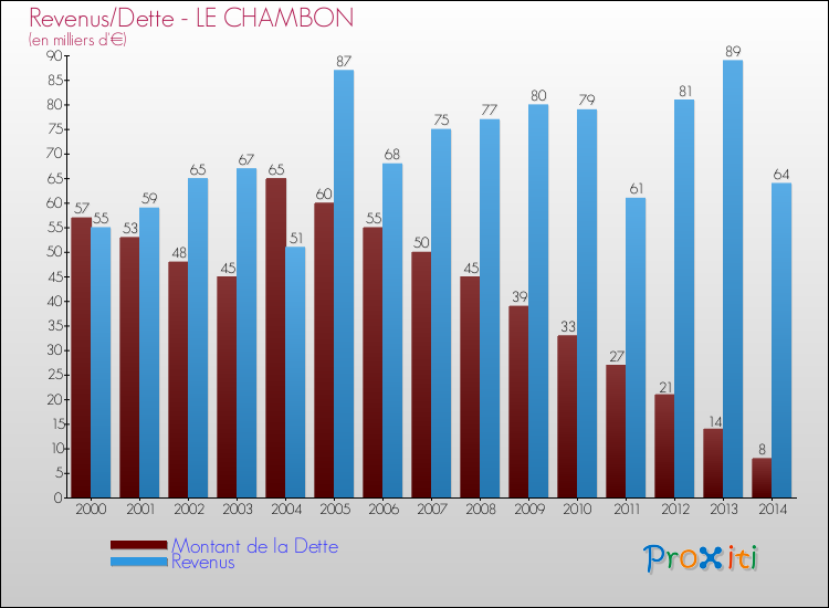 Evolution comparée de la dette et des revenus pour la commune de LE CHAMBON de 2000 à 2014 Comparaison de la dette et des revenus pour LE CHAMBON de 2000 à 2014