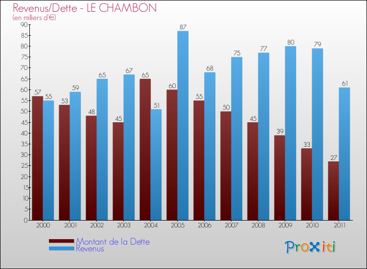 Evolution comparée de la dette et des revenus pour la commune de LE CHAMBON de 2000 à 2011 Comparaison de la dette et des revenus pour LE CHAMBON de 2000 à 2011
