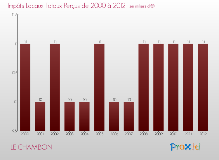 Evolution des Impôts Locaux pour la commune de LE CHAMBON de 2000 à 2012 Evolution des Impôts Locaux pour LE CHAMBON de 2000 à 2012