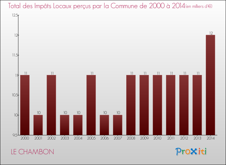 Evolution des Impôts Locaux pour la commune de LE CHAMBON de 2000 à 2014 Evolution des Impôts Locaux pour LE CHAMBON de 2000 à 2014