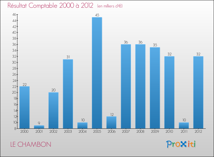 Evolution du résultat comptable pour la commune de LE CHAMBON de 2000 à 2012 Evolution du résultat comptable pour LE CHAMBON de 2000 à 2012
