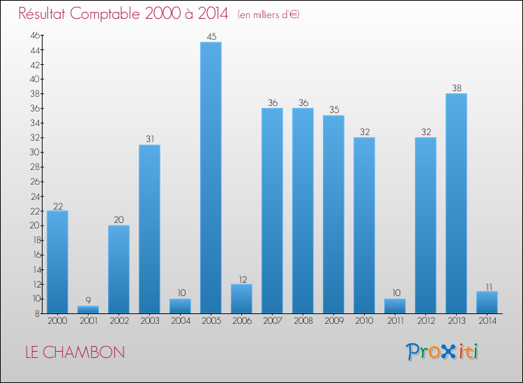 Evolution du résultat comptable pour la commune de LE CHAMBON de 2000 à 2014 Evolution du résultat comptable pour LE CHAMBON de 2000 à 2014