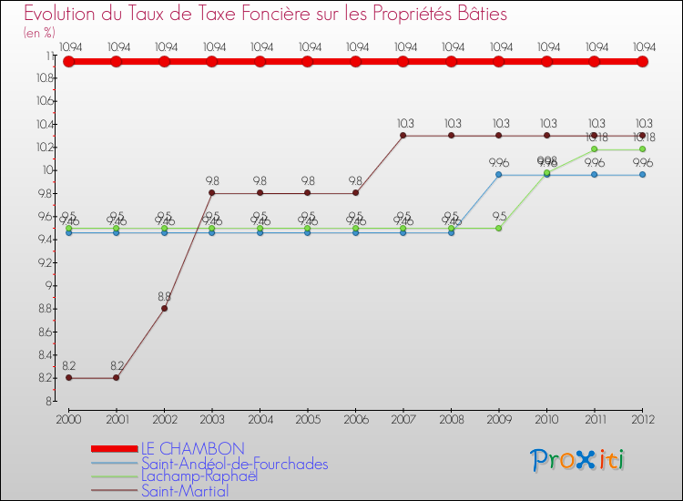 Evolution du taux de la taxe foncière sur le bati pour LE CHAMBON et les communes proches de 2000 à 2012 Comparaison des taux de taxe foncière sur le bati pour LE CHAMBON et les communes voisines de 2000 à 2012