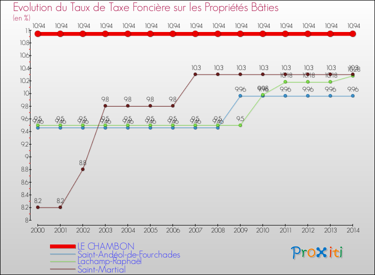 Evolution du taux de la taxe foncière sur le bati pour LE CHAMBON et les communes proches de 2000 à 2014 Comparaison des taux de taxe foncière sur le bati pour LE CHAMBON et les communes voisines de 2000 à 2014