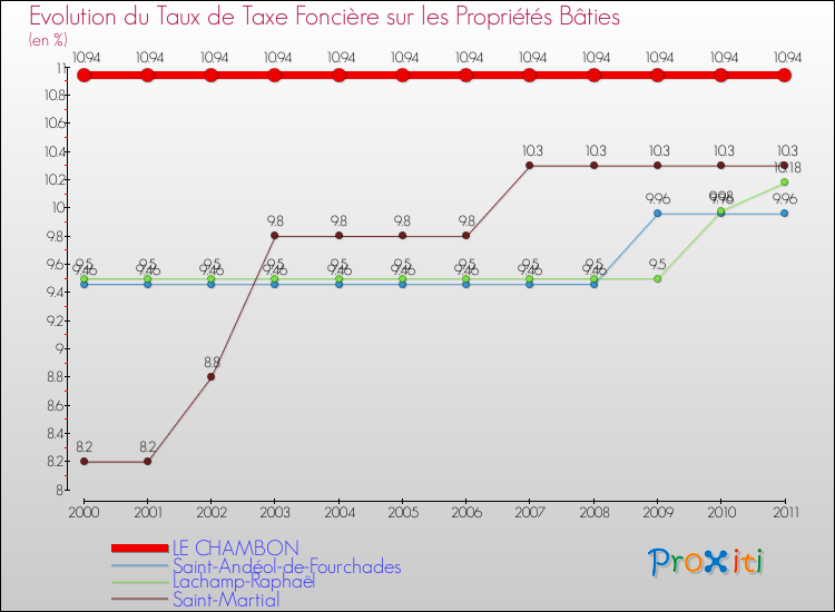 Evolution du taux de la taxe foncière sur le bati pour LE CHAMBON et les communes proches Comparaison des taux de taxe foncière sur le bati pour LE CHAMBON et les communes voisines