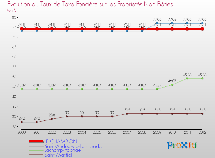 Evolution du taux de la taxe foncière sur les immeubles et terrains non batis pour LE CHAMBON et les communes proches de 2000 à 2012 Comparaison des taux de la taxe foncière sur les immeubles et terrains non batis pour LE CHAMBON et les communes voisines de 2000 à 2012