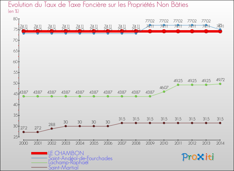 Evolution du taux de la taxe foncière sur les immeubles et terrains non batis pour LE CHAMBON et les communes proches de 2000 à 2014 Comparaison des taux de la taxe foncière sur les immeubles et terrains non batis pour LE CHAMBON et les communes voisines de 2000 à 2014