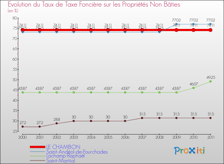 Evolution du taux de la taxe foncière sur les immeubles et terrains non batis pour LE CHAMBON et les communes proches Comparaison des taux de la taxe foncière sur les immeubles et terrains non batis pour LE CHAMBON et les communes voisines