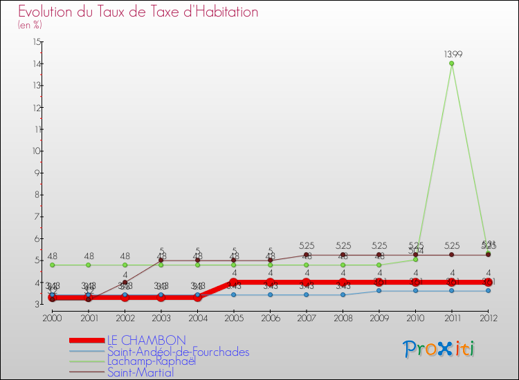 Evolution du taux de la taxe d'habitation pour LE CHAMBON et les communes proches Comparaison des taux de la taxe d'habitation pour LE CHAMBON et les communes voisines