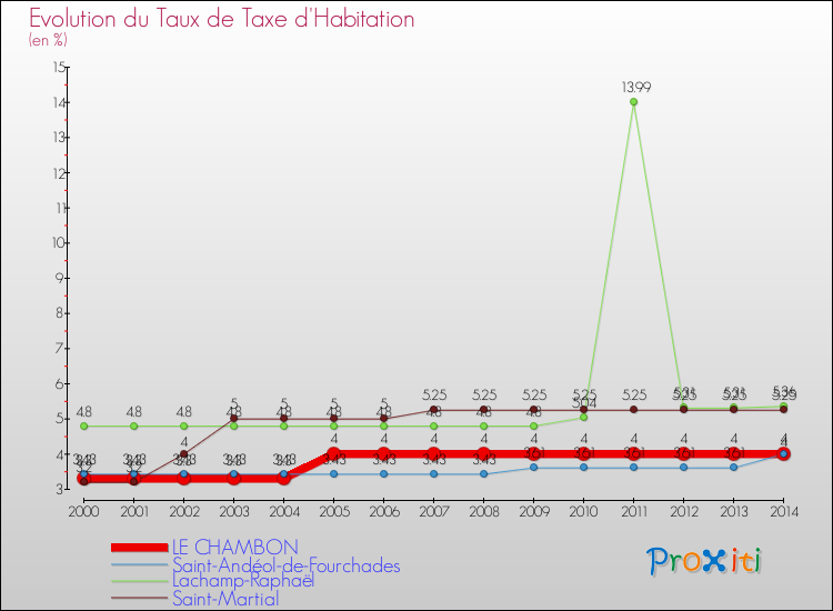 Evolution du taux de la taxe d'habitation pour LE CHAMBON et les communes proches de 2000 à 2014 Comparaison des taux de la taxe d'habitation pour LE CHAMBON et les communes voisines de 2000 à 2014