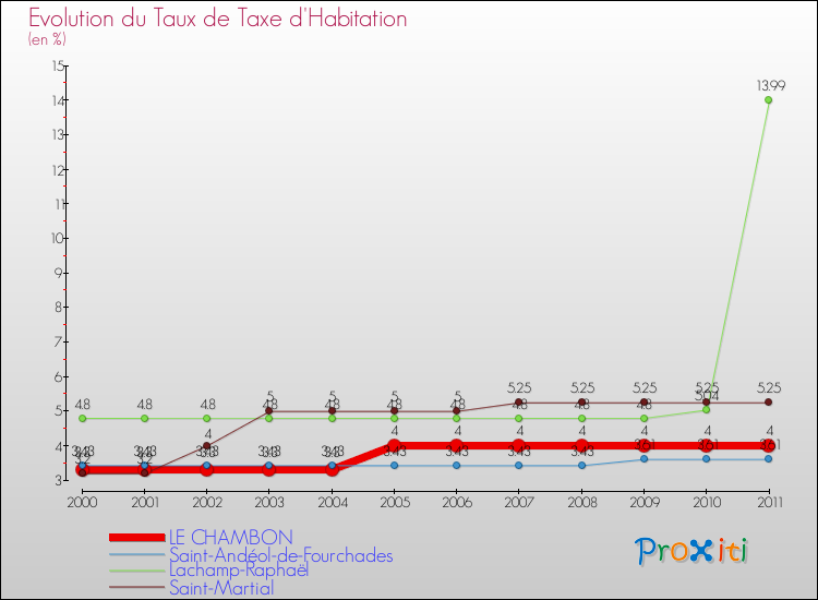 Evolution du taux de la taxe d'habitation pour LE CHAMBON et les communes proches Comparaison des taux de la taxe d'habitation pour LE CHAMBON et les communes voisines