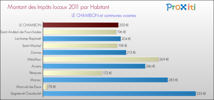Montant des impôts locaux par Habitant pour LE CHAMBON et les communes proches Comparaison des impôts locaux par habitant pour LE CHAMBON et les communes voisines