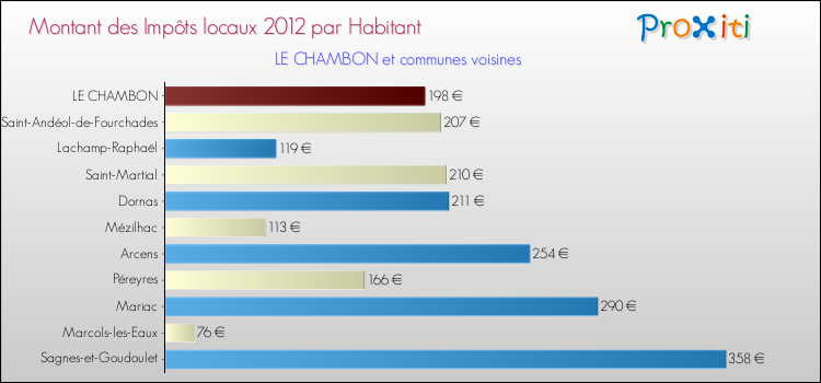 Montant des impôts locaux par Habitant pour LE CHAMBON et les communes proches Comparaison des impôts locaux par habitant pour LE CHAMBON et les communes voisines