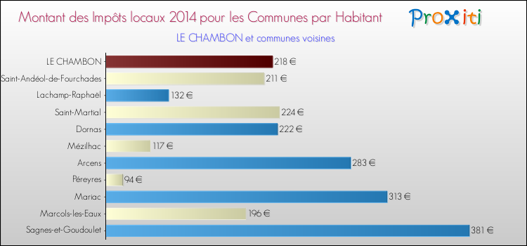 Montant des impôts locaux par Habitant pour LE CHAMBON et les communes proches en 2014 Comparaison des impôts locaux par habitant pour LE CHAMBON et les communes voisines en 2014