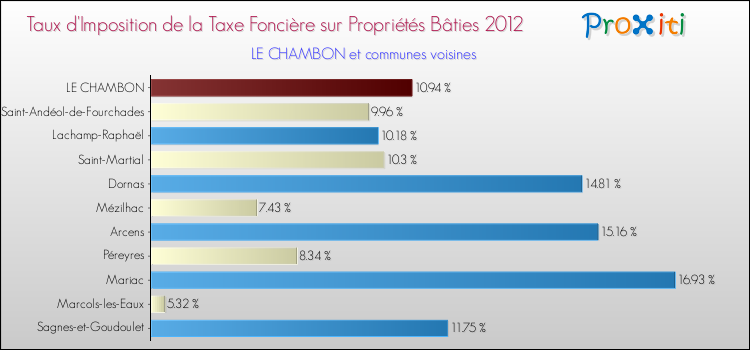 Taux d'imposition de la taxe foncière sur le bati 2012 pour LE CHAMBON et les communes proches Comparaison des taux d'imposition de la taxe foncière sur le bati 2012 pour LE CHAMBON et les communes voisines