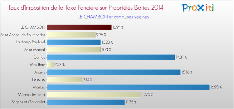 Taux d'imposition de la taxe foncière sur le bati 2014 pour LE CHAMBON et les communes proches Comparaison des taux d'imposition de la taxe foncière sur le bati 2014 pour LE CHAMBON et les communes voisines