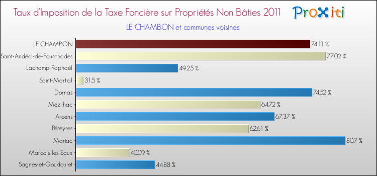 Taux d'imposition de la taxe foncière sur les immeubles et terrains non batis 2011 pour LE CHAMBON et les communes proches Comparaison des taux d'imposition de la taxe foncière sur les immeubles et terrains non batis 2011 pour LE CHAMBON et les communes voisines