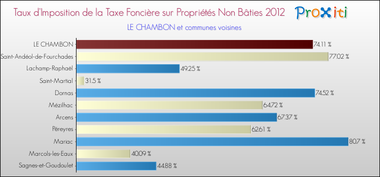 Taux d'imposition de la taxe foncière sur les immeubles et terrains non batis 2012 pour LE CHAMBON et les communes proches Comparaison des taux d'imposition de la taxe foncière sur les immeubles et terrains non batis 2012 pour LE CHAMBON et les communes voisines