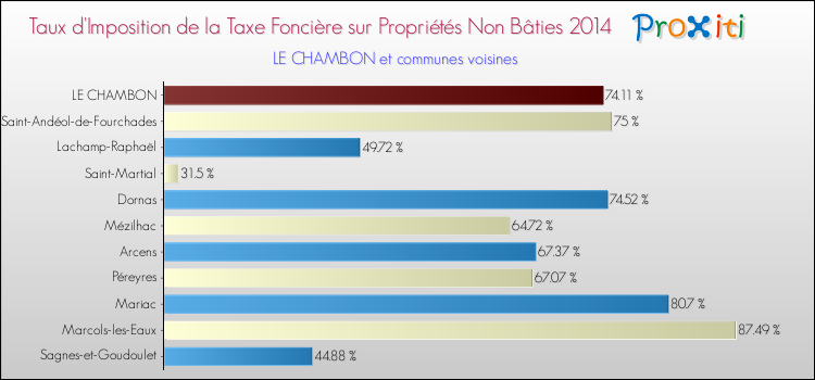 Taux d'imposition de la taxe foncière sur les immeubles et terrains non batis 2014 pour LE CHAMBON et les communes proches Comparaison des taux d'imposition de la taxe foncière sur les immeubles et terrains non batis 2014 pour LE CHAMBON et les communes voisines