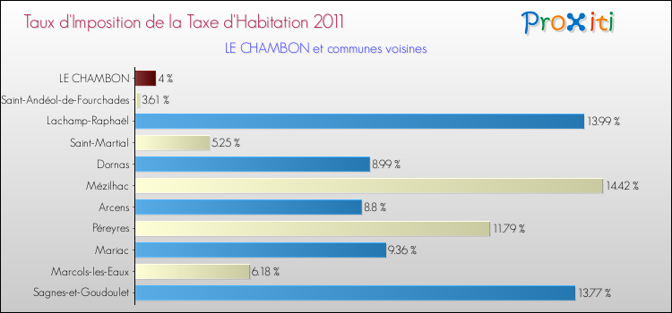 Taux d'imposition de la taxe d'habitation 2011 pour LE CHAMBON et les communes proches Comparaison des taux d'imposition de la taxe d'habitation 2011 pour LE CHAMBON et les communes voisines