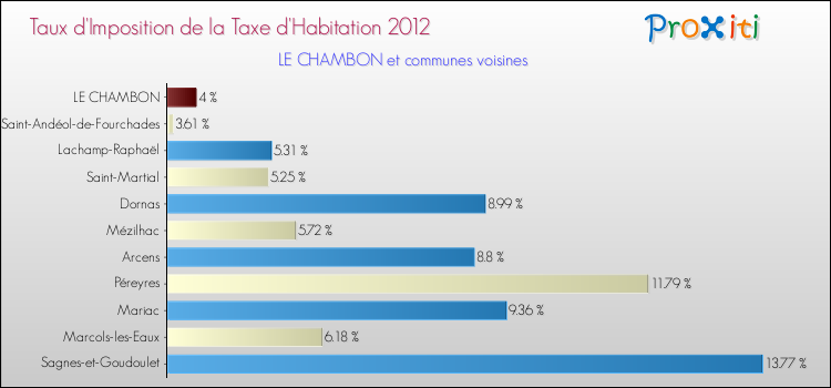 Taux d'imposition de la taxe d'habitation 2012 pour LE CHAMBON et les communes proches Comparaison des taux d'imposition de la taxe d'habitation 2012 pour LE CHAMBON et les communes voisines