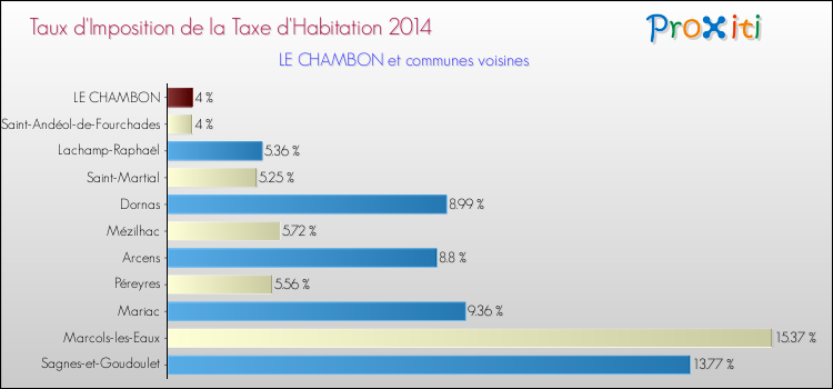 Taux d'imposition de la taxe d'habitation 2014 pour LE CHAMBON et les communes proches Comparaison des taux d'imposition de la taxe d'habitation 2014 pour LE CHAMBON et les communes voisines
