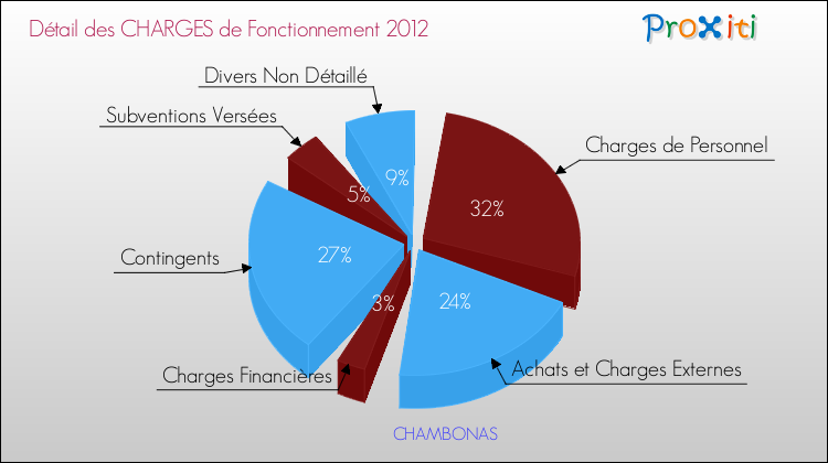 Décomposition des Charges de Fonctionnement 2012 de la commune de CHAMBONAS Charges de Fonctionnement 2012 pour la commune de CHAMBONAS