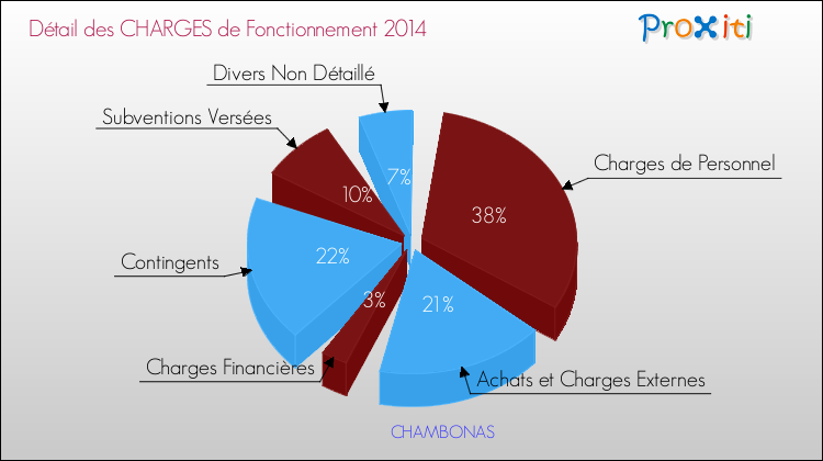 Décomposition des Charges de Fonctionnement 2014 de la commune de CHAMBONAS Charges de Fonctionnement 2014 pour la commune de CHAMBONAS