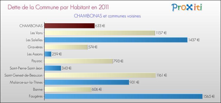Dette par habitant de la commune en 2011 pour CHAMBONAS et les communes proches Comparaison de la dette par habitant de la commune en 2011 pour CHAMBONAS et les communes voisines