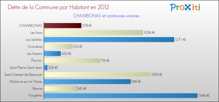 Dette par habitant de la commune en 2012 pour CHAMBONAS et les communes proches Comparaison de la dette par habitant de la commune en 2012 pour CHAMBONAS et les communes voisines